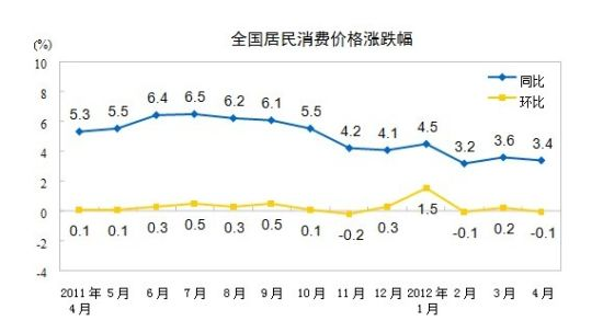 国统局：4月全国CPI同比上涨3.4% 