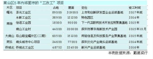 深圳南山区118万平方米老厂房将“工改工” 