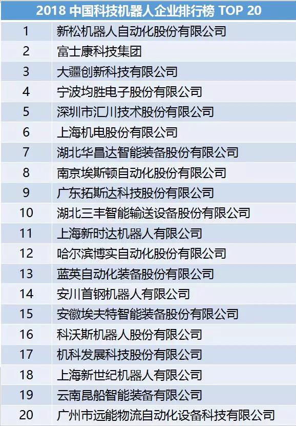 【TOP榜】2018年中国科技机器人企业排行榜