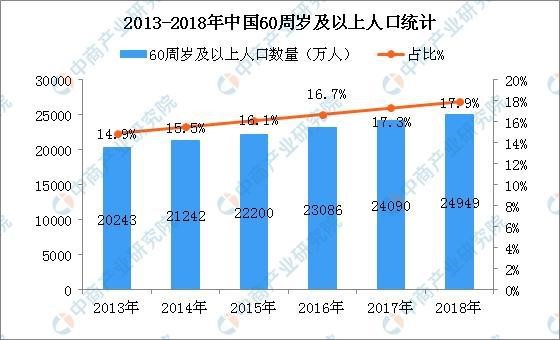2013-2018年中国60周岁及以上人手数量.jpg