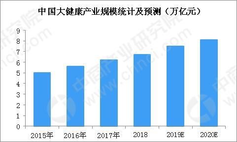 中国大健康产业规模统计及预测.jpg