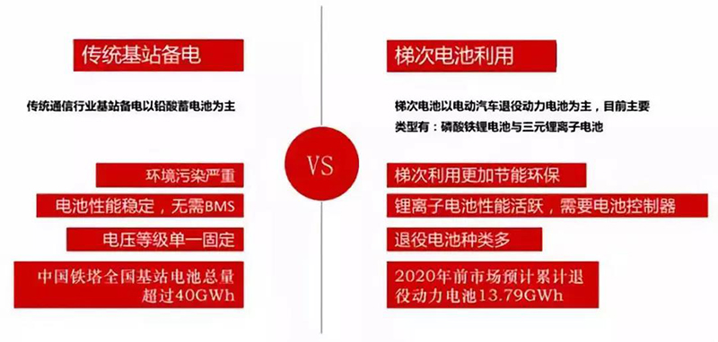 梯次利用与传统基站备电.jpg