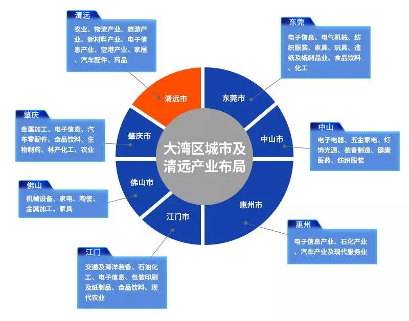 大湾区城市及清远产业布局.jpg