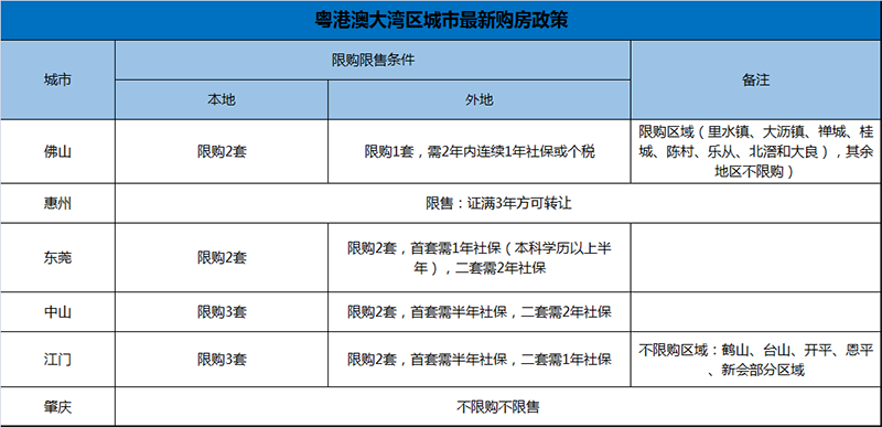 大湾区最新购房政策.png