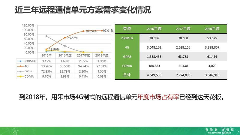 远程通信单元需求变化情况.jpg