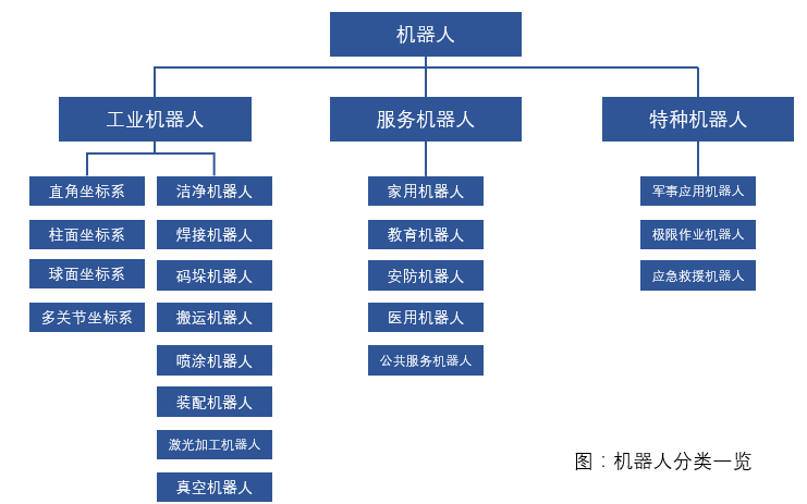 机器人分类一览表.png