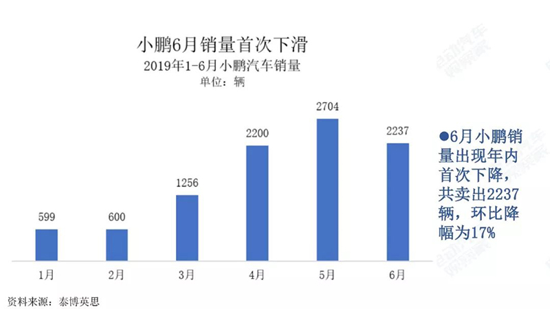 小鹏6月销量情况.jpg