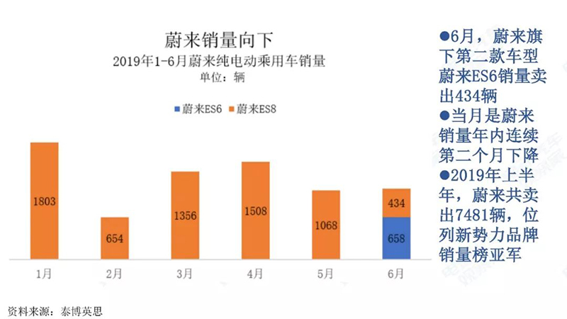 蔚来销量情况.jpg