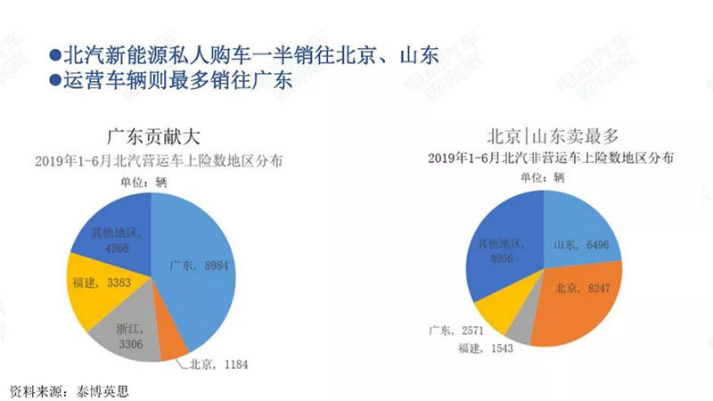 北汽区域购买占比情况.jpg