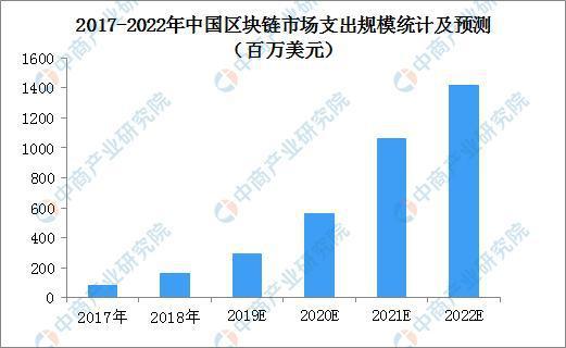 中国区块链市场之初规模统计.jpeg