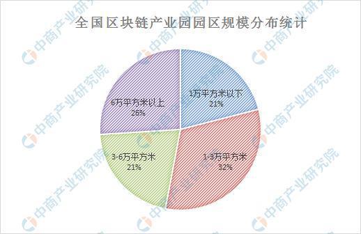 全国区块链产业园园区规模分布统计.jpeg