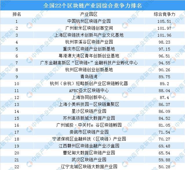 区块产业园综合竞争力排名.jpeg