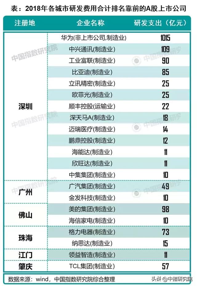 各城市研发费用合理排名靠前的公司.jpg