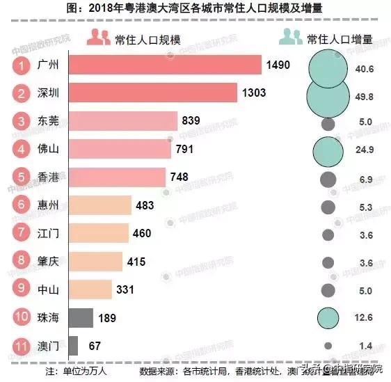 粤港澳各城市常住人口规模以及增量.jpg