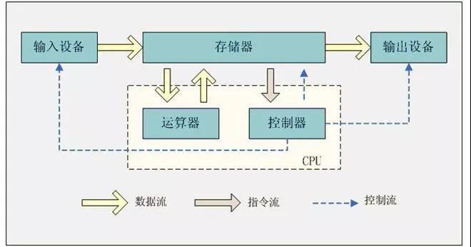 冯•诺依曼结构.jpg