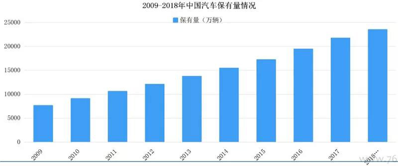 ▲2009-2018中国汽车保有量情况.jpg