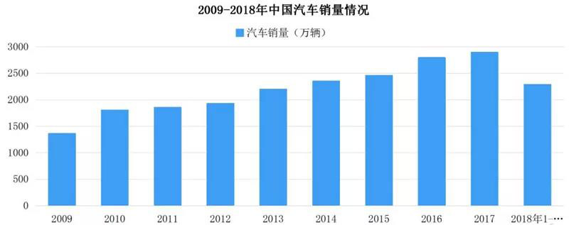 ▲2009-2018中国汽车销量情况.jpg