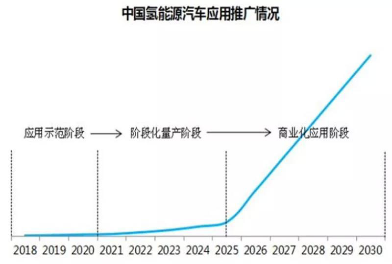 ▲中国氢能源汽车应用推广情况.jpg