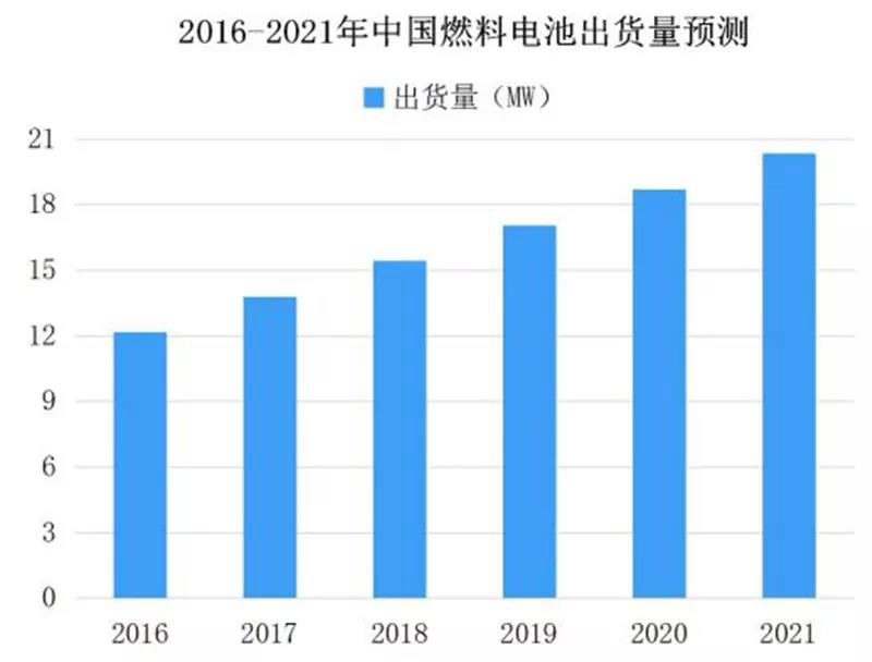 ▲2016-2021中国燃料电池出货量预测.jpg