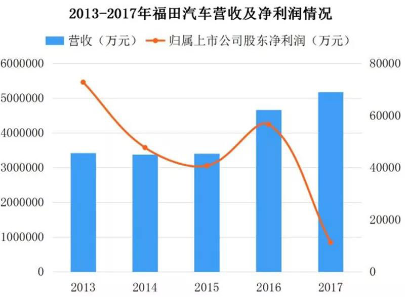 ▲2013-2017年福田汽车营收情况.jpg