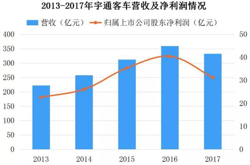 ▲2013-2017年宇通汽车营收情况.jpg
