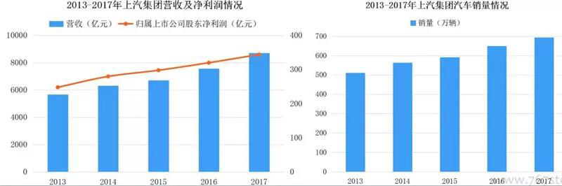 ▲2013-2017年上汽集团营收情况.jpg
