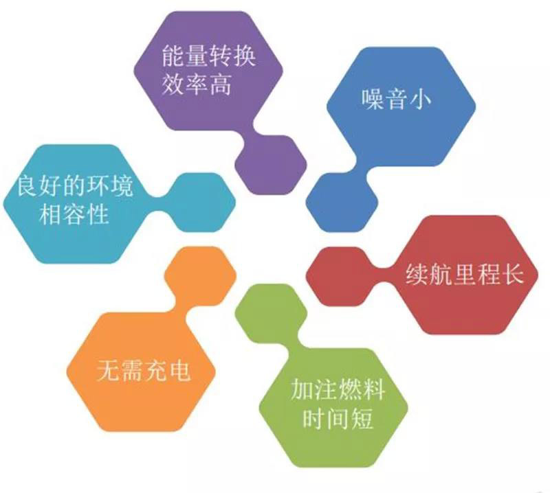 ▲ 氢燃料电池汽车优势.jpg