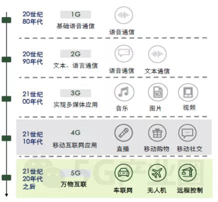 1G到5G的主要应用场景示意图.jpg
