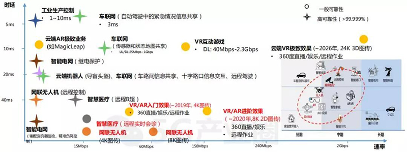 中国移动基于时延与速率指标筛选出的5G应用场景示意图.jpg