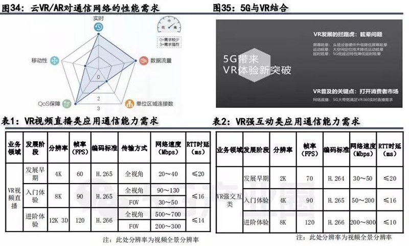 VR  AR连接需求及演进阶段.jpg