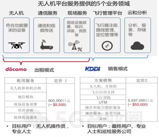 日本DoCoMo和KDDI无人机商业模式.jpg