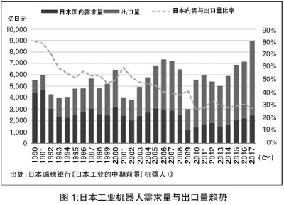 日本工业机器人需求量与出口量趋势.jpg