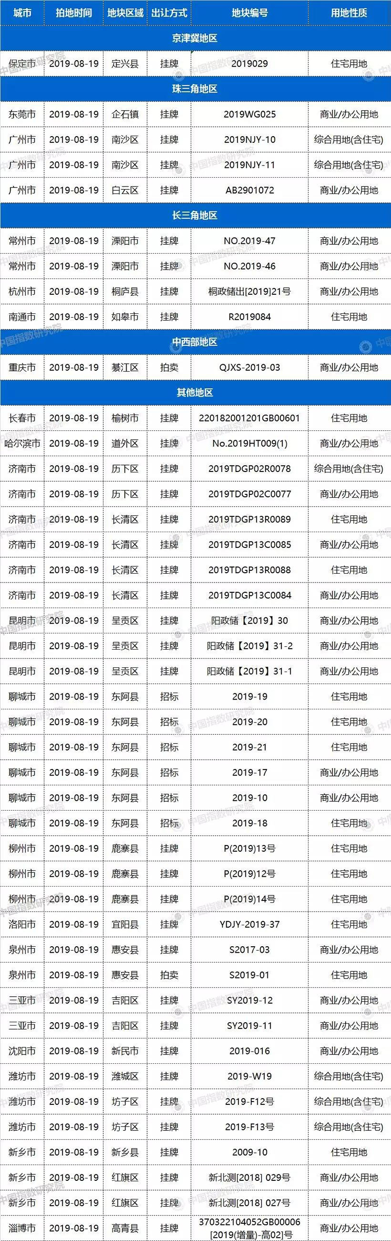 今日20城43宗地块出让，广州南沙2宅地起拍价57亿