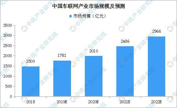 中国车联网产业市场规模以及预测.jpeg