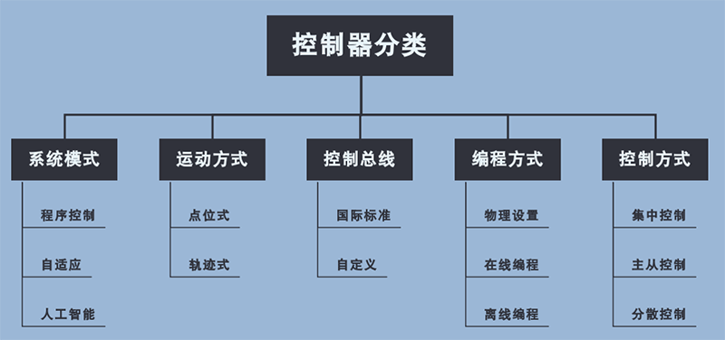 控制器的分类.png