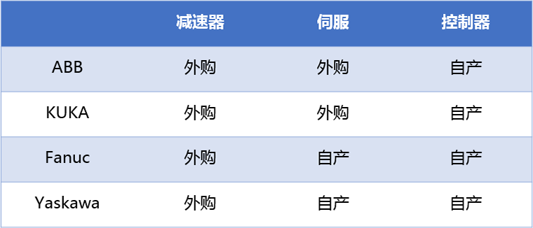 全球四大机器人厂家核心零部件来源.png