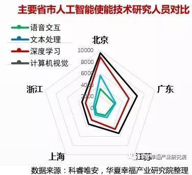 人工智能人才分布地图——四项基础技术五省市人数对比.jpg