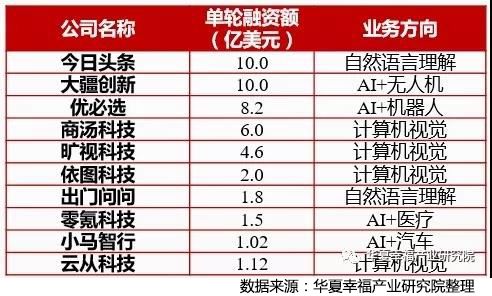 中国人工智能融资Top10企业领域分布.jpg