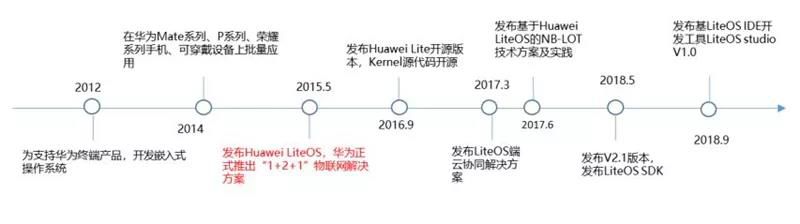 华为早在 2012 年就已开始研发名为 LiteOS 的物联网操作系统.jpg