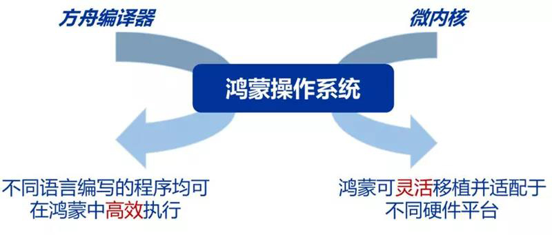 微内核、方舟编译器是鸿蒙生态的两大核心要素.jpg