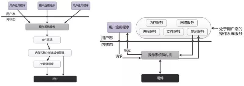微内核在结构形式上比宏内核更扁平化，也更灵活.jpg