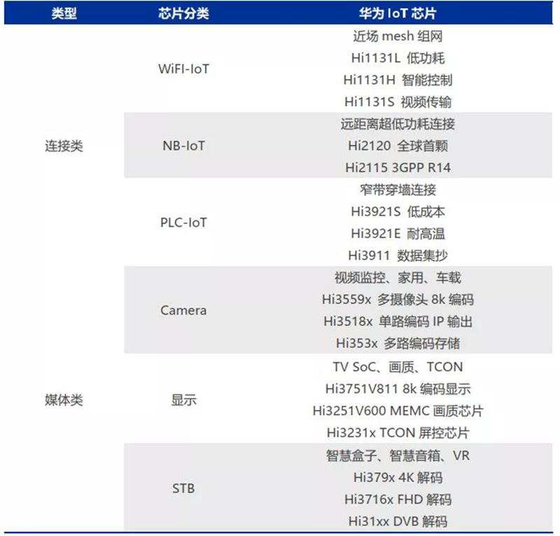 华为 IoT 已形成类似 x86 领域成体系的芯片家族.jpg
