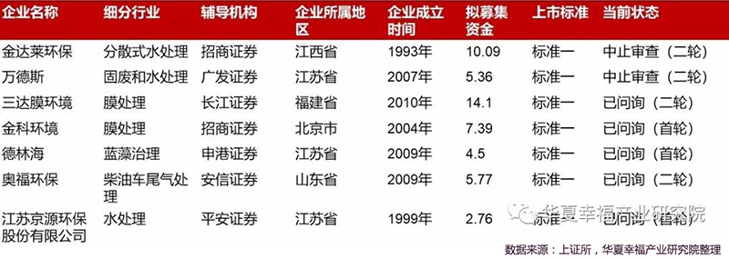 上交所受理环保企业审核进度一览表（截止2019.8.jpg