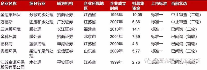 上交所受理环保企业审核进度一览表（截止2019.8.29）.jpg
