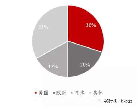 2016年全球化工新材料产值分布.jpg
