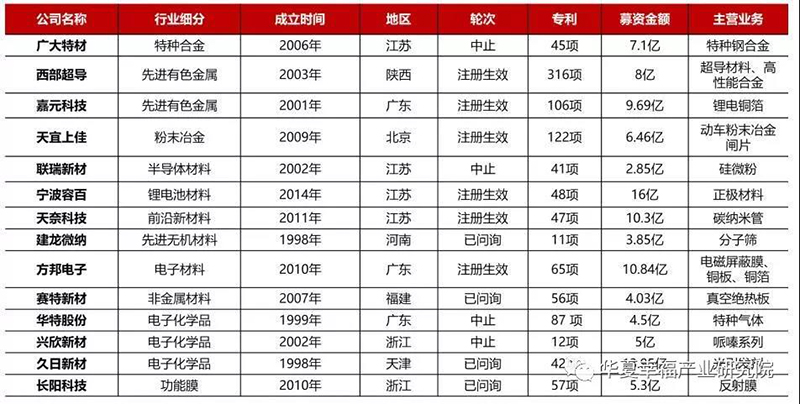 科创板已申报新材料企业.jpg