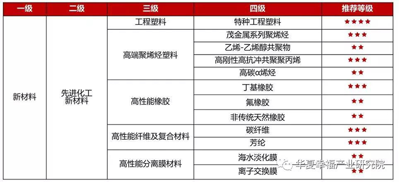 化工新材料行业高潜力赛道筛选.jpg