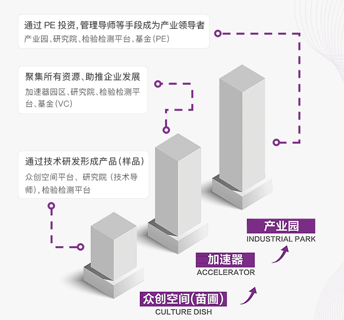 重庆清研理工科技园三级孵化模式.png