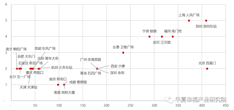 各城市典型轨交换乘站点换乘时间（min，纵轴）、换乘距离（m，横轴）分布.png