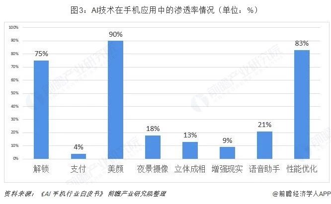 AI技术在手机应用中的渗透率情况.jpg